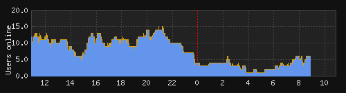 Online Graph