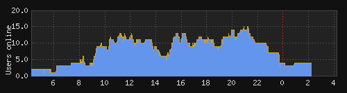 Online Graph
