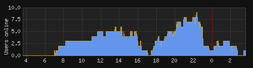 Online Graph