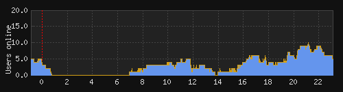 Online Graph