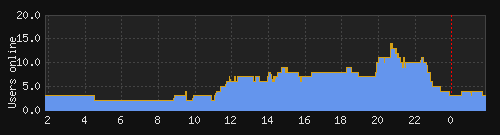 Online Graph