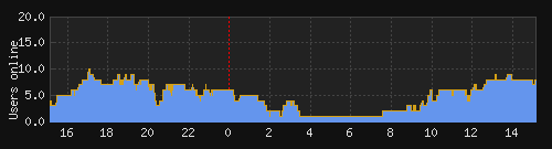 Online Graph
