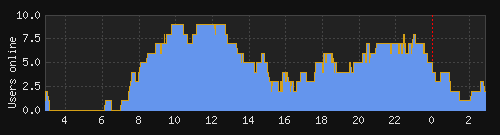 Online Graph
